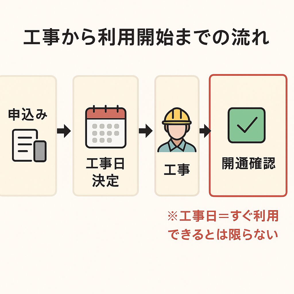 工事から利用開始までの流れ