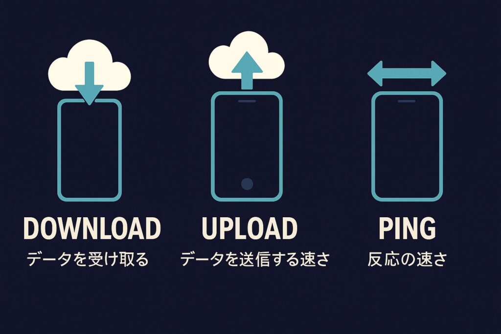 Speedtestの結果の見方を示す図。ダウンロードは雲からスマホへ、アップロードはスマホから雲へ、Pingは往復矢印で反応速度を表現。