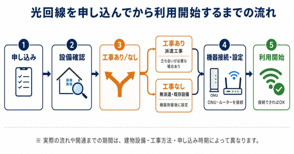 光回線を申し込んでから利用開始するまでの流れ。申し込み、設備確認、工事あり・なしの分岐、機器接続、利用開始の順に示した図