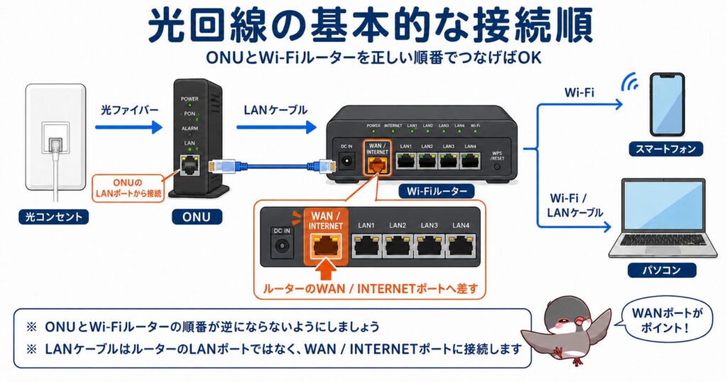 光コンセントからONU、Wi-FiルーターのWAN・INTERNETポートを経由してスマートフォンやパソコンへ接続する基本順