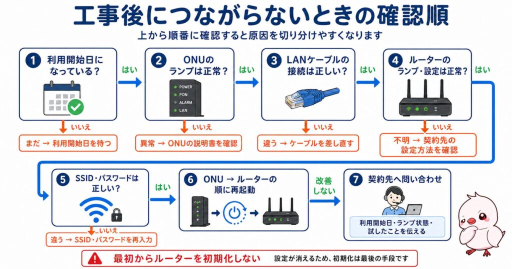 光回線の工事後にインターネットへつながらないときの7つの確認手順