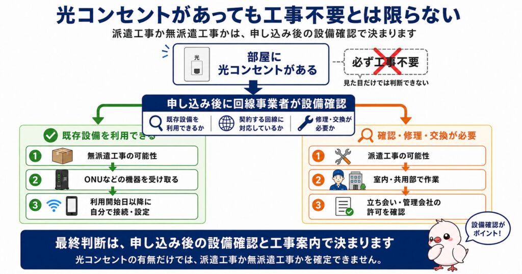 光コンセントがあっても、申し込み後の設備確認によって無派遣工事か派遣工事かが決まる流れ