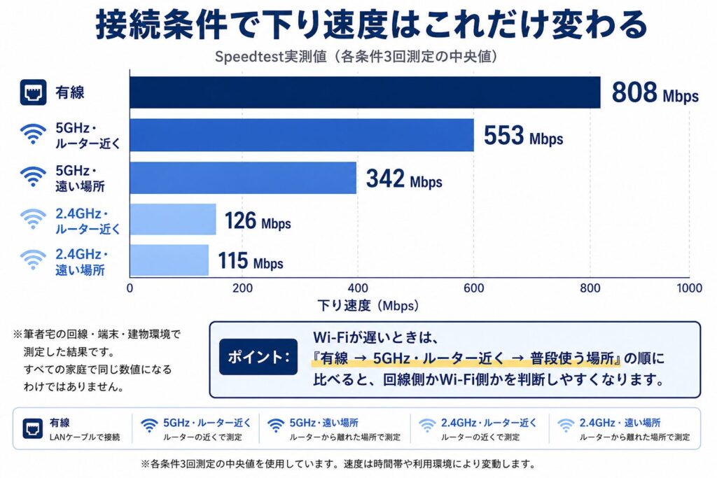 接続条件別の下り速度比較グラフ。Speedtest実測値の中央値は、有線808Mbps、5GHz・ルーター近く553Mbps、5GHz・遠い場所342Mbps、2.4GHz・ルーター近く126Mbps、2.4GHz・遠い場所115Mbpsで、有線が最も速く、Wi-Fiは距離や周波数で差が出ることを示している。