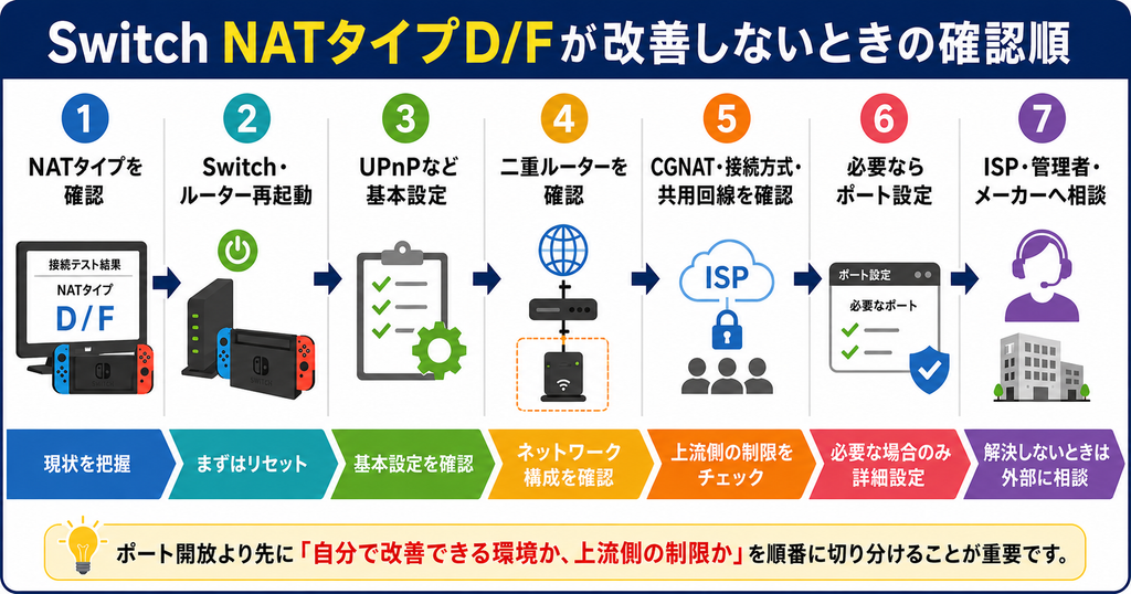 SwitchのNATタイプD/Fが改善しないときの確認手順。NATタイプ確認、再起動、UPnP、二重ルーター、CGNAT・接続方式・共用回線、必要時のみポート設定、ISP・管理者・メーカーへの相談の順に切り分ける図