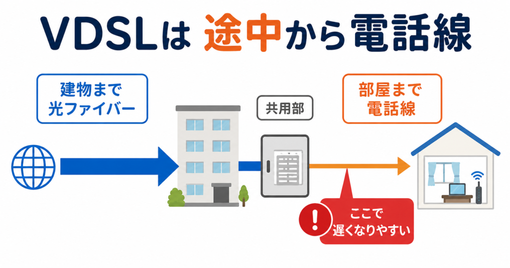 VDSLは建物までは光ファイバー、共用部から各部屋までは電話線を使うため、速度が伸びにくい仕組みを示した図