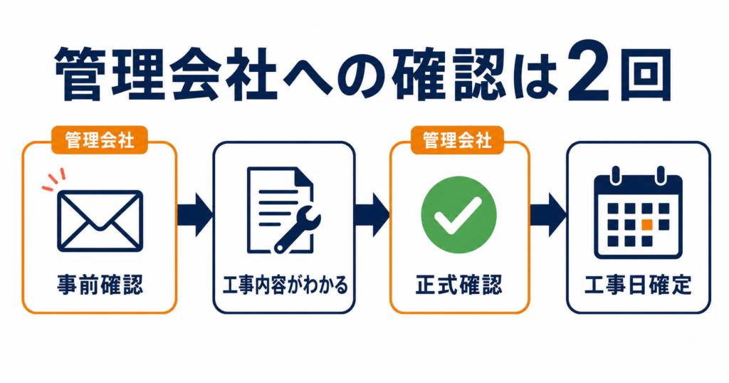 賃貸で光回線工事を進める際は、管理会社への確認を事前確認と正式確認の2回に分け、承諾後に工事日を確定する流れを示した図