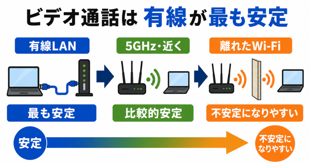 ビデオ通話では有線LANが最も安定し、5GHzをルーターの近くで使う場合、離れた場所のWi-Fiの順に不安定になりやすいことを示した図