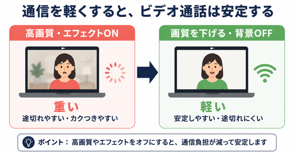 ビデオ通話では、高画質やエフェクトをオンにすると通信が重くなって途切れやすくなり、画質を下げて背景をオフにすると安定しやすくなることを示した図
