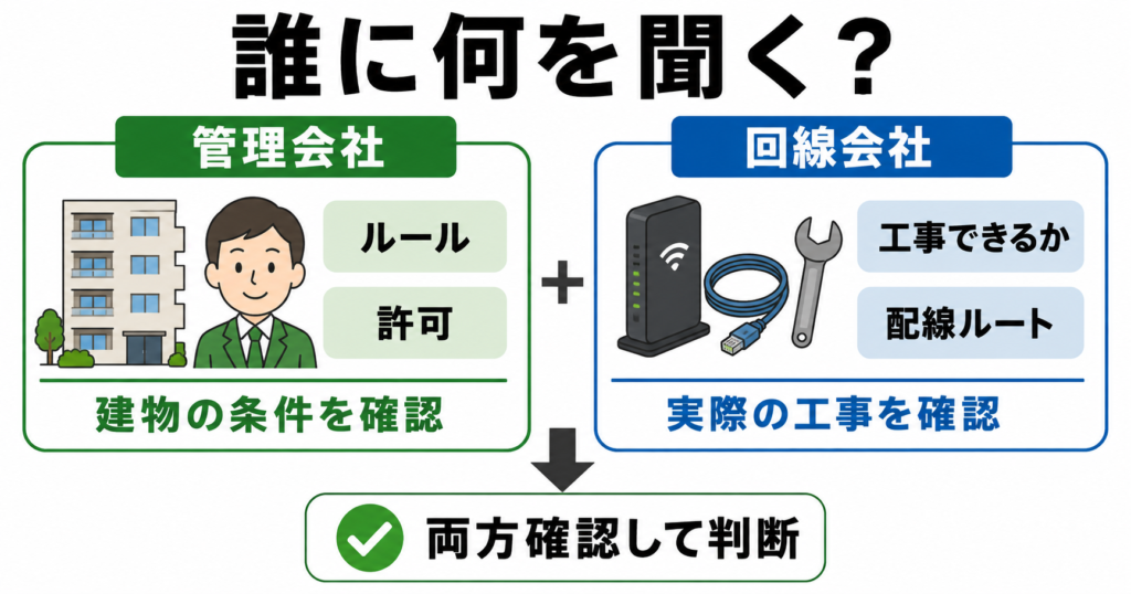 賃貸の光回線工事では、管理会社に建物のルールや許可条件、回線会社に実際の工事可否や配線ルートを確認し、両方の結果で判断することを示した図