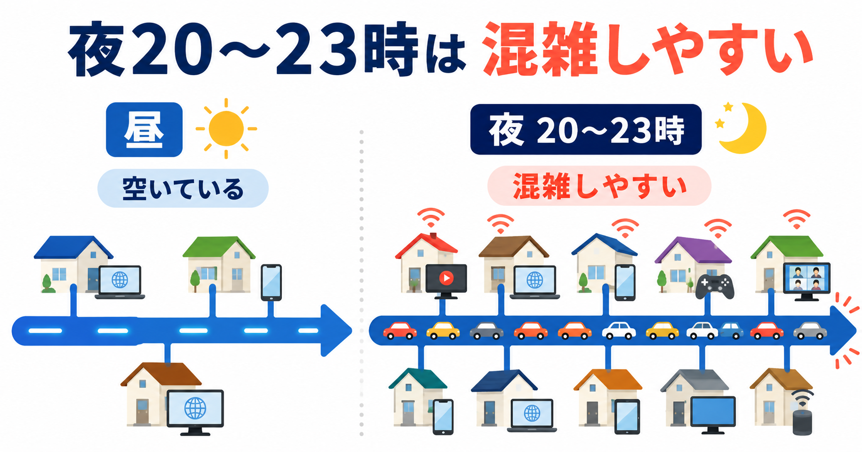 昼は回線が空いている一方で、夜20〜23時は利用者が増えてネット回線が混雑しやすいことを示した図