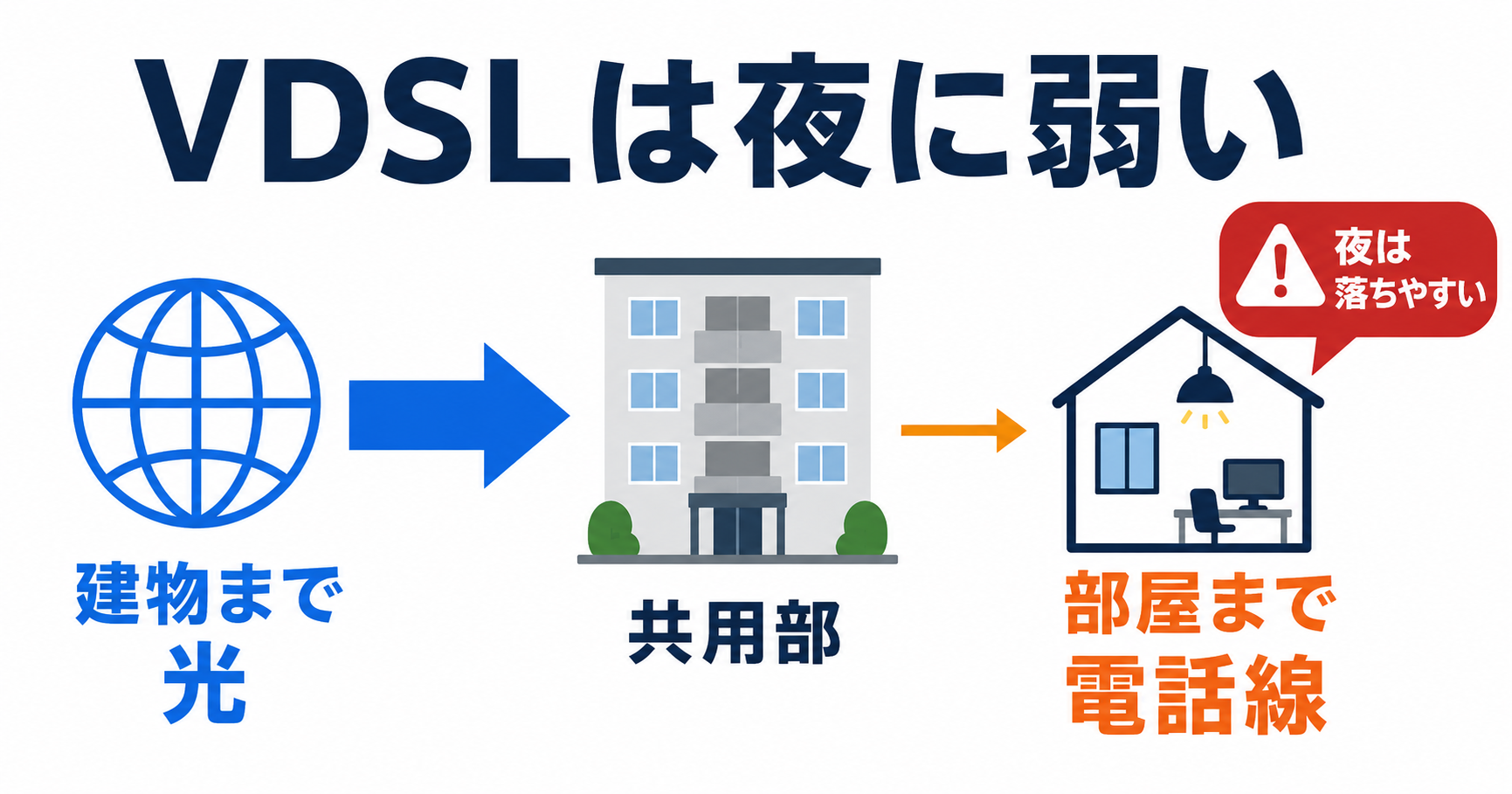 VDSLは建物までは光回線でも、共用部から部屋までは電話線を使うため、夜は速度が落ちやすいことを示した図