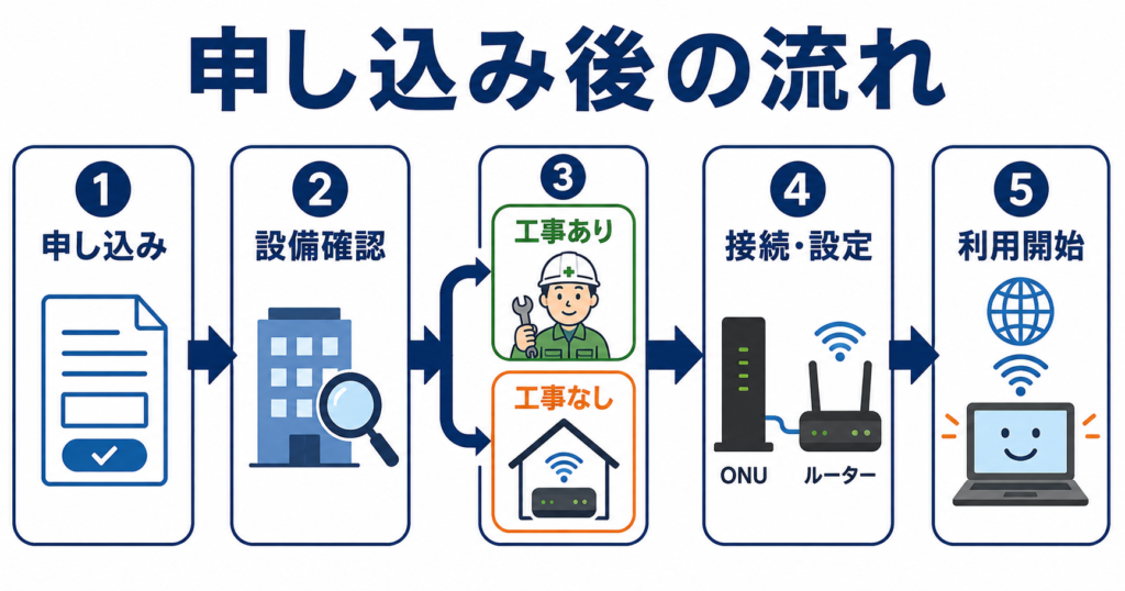 光回線は、申し込み後に設備確認を行い、工事あり・工事なしが決まり、その後にONUやルーターの接続・設定をして利用開始になる流れを示した図