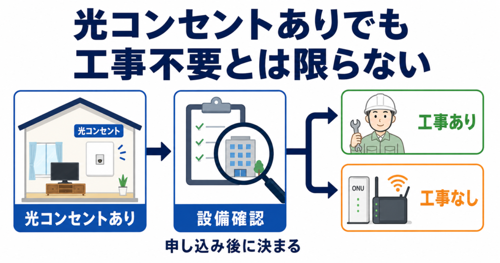 光コンセントがあっても工事不要とは限らず、申し込み後の設備確認によって工事ありか工事なしかが決まる流れを示した図