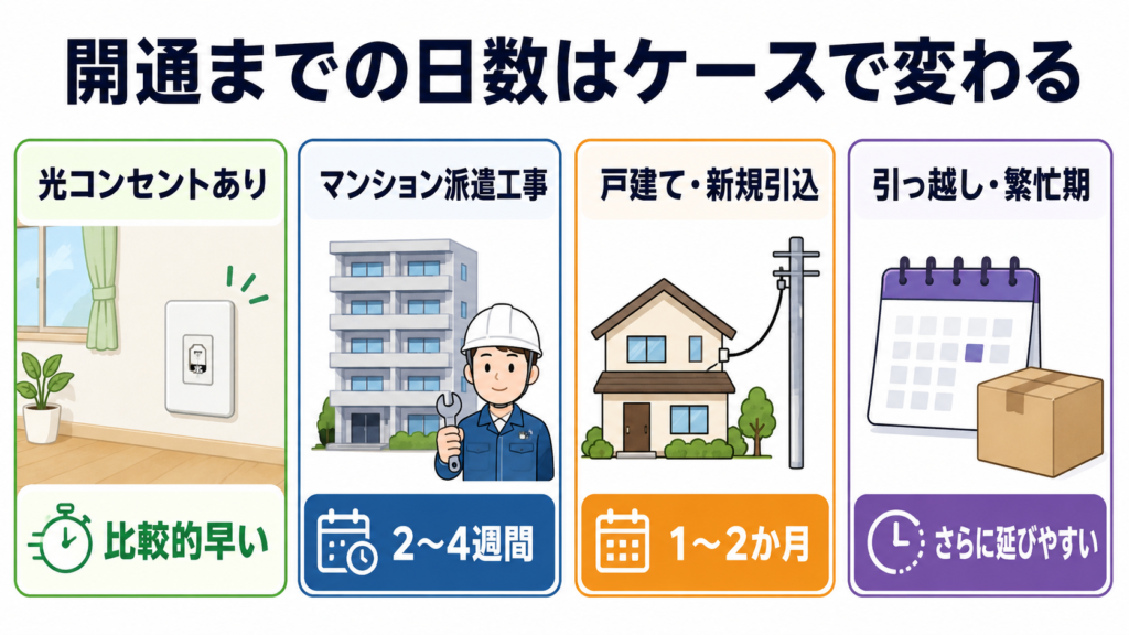 光回線の開通までの日数はケースによって異なり、光コンセントありは比較的早く、マンションの派遣工事は2〜4週間、戸建ての新規引き込みは1〜2か月、引っ越しや繁忙期はさらに延びやすいことを示した図