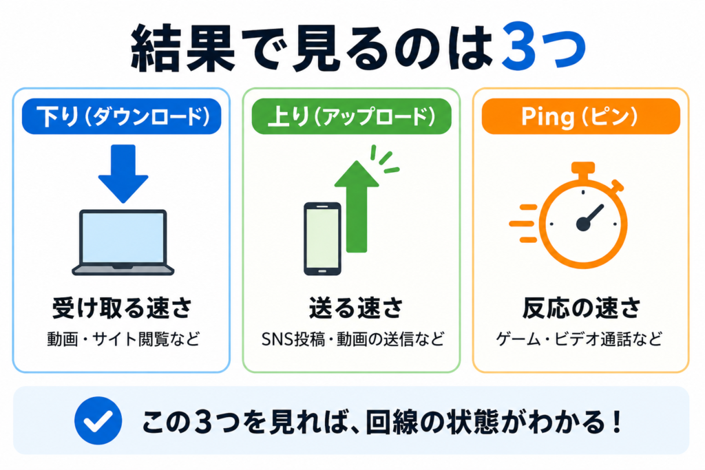 Speedtestで確認する3つの指標を示した図。下りは受け取る速さ、上りは送る速さ、Pingは反応の速さを表す。