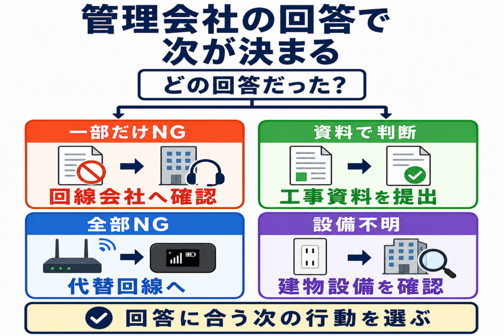 管理会社の回答ごとの次の行動を示した図。一部だけNGなら回線会社へ確認、資料で判断なら工事資料を提出、全部NGなら工事不要回線を検討、設備不明なら建物設備を確認する。