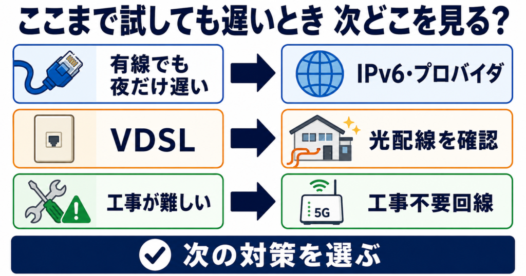 ここまで試しても夜だけ遅いときの次の対策を示す判断図。有線でも夜だけ遅いならIPv6・プロバイダを確認、VDSLなら光配線を確認、工事が難しいなら工事不要回線を検討する。