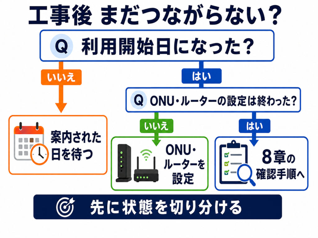 工事後につながらないときの判断図。利用開始日前なら案内された日を待つ。利用開始日後でONU・ルーターの設定が未完了なら設定する。設定済みでもつながらない場合は8章の確認手順へ進む。
