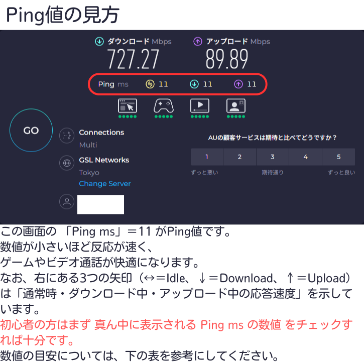 Ping値の見方
この画面の 「ダウンロード/アップロードの下にある Ping ms(11)」 がPing値です。ここを見れば反応の速さがわかります。数値が小さいほど反応が速く、ゲームやビデオ通話が快適になります。
なお、右にある3つの矢印(↔=Idle、↓=Download、↑=Upload)は「通常時・ダウンロード中・アップロード中の応答速度」を示しています。初心者の方はまず 真ん中に表示される Ping ms の数値 をチェックすれば十分です。