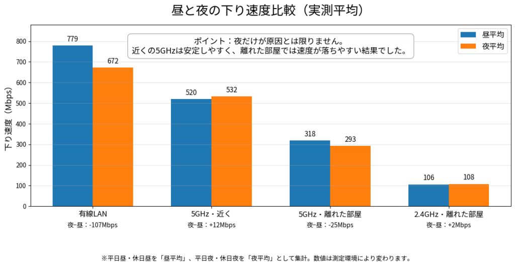 昼平均と夜平均で、有線LAN・5GHz・2.4GHzの下り速度を比較した実測グラフ