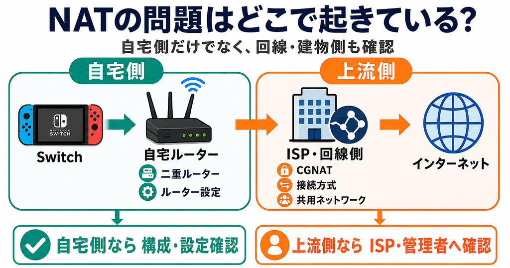 SwitchのNATタイプが改善しない原因を、自宅側の二重ルーター・ルーター設定と、上流側のCGNAT・接続方式・共用ネットワークに分けて確認する図