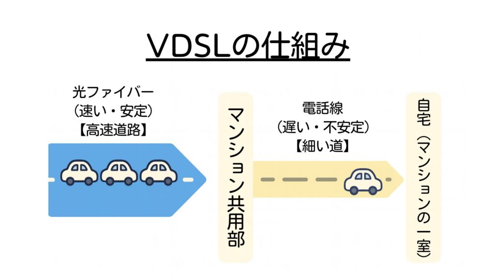 VDSLの仕組み