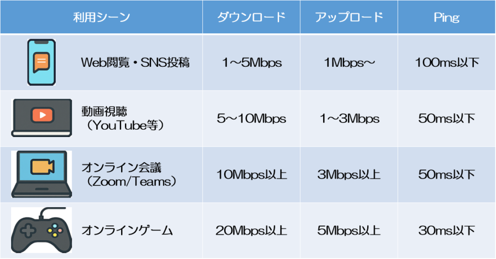 インターネット利用シーンごとの速度目安表。Web閲覧やSNS、動画視聴、オンライン会議、オンラインゲームに必要なダウンロード速度・アップロード速度・Pingの基準を示した表。