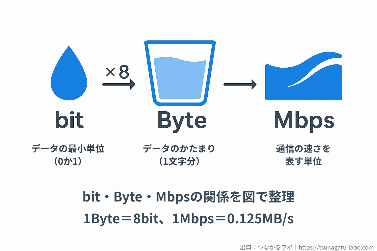 Mbps Process Mbpsの読み方は?意味をやさしく解説|kbps/Gbpsとの違いもわかる|つながる通信ラボ