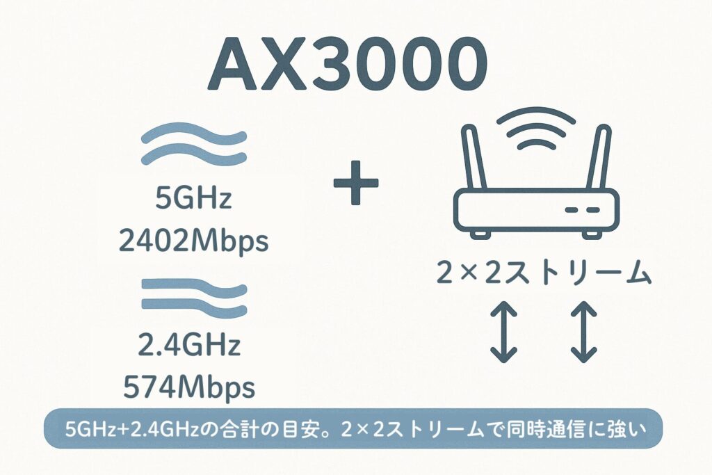 AX3000の速度構成を示す図。5GHzで2402Mbps、2.4GHzで574Mbpsの合計が約3000Mbpsとなり、2×2ストリームで同時通信に強いことを表す。