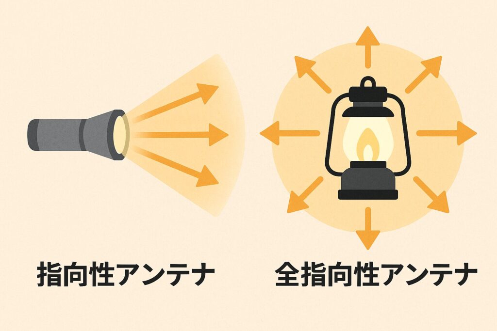 懐中電灯のように一方向へ光を放つ指向性アンテナと、ランタンのように全方向に広がる全指向性アンテナを比較した図。