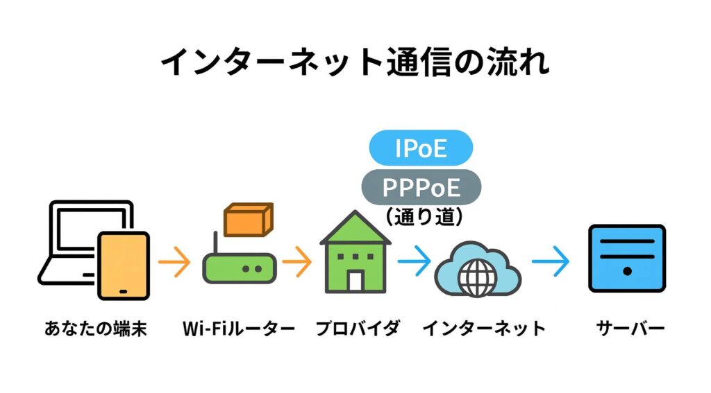 インターネット通信の流れを示した図。
あなたの端末からWi-Fiルーター、プロバイダ、インターネット、サーバーへとデータが進み、
プロバイダとインターネットの間にPPPoEとIPoEという通り道があることを示している。