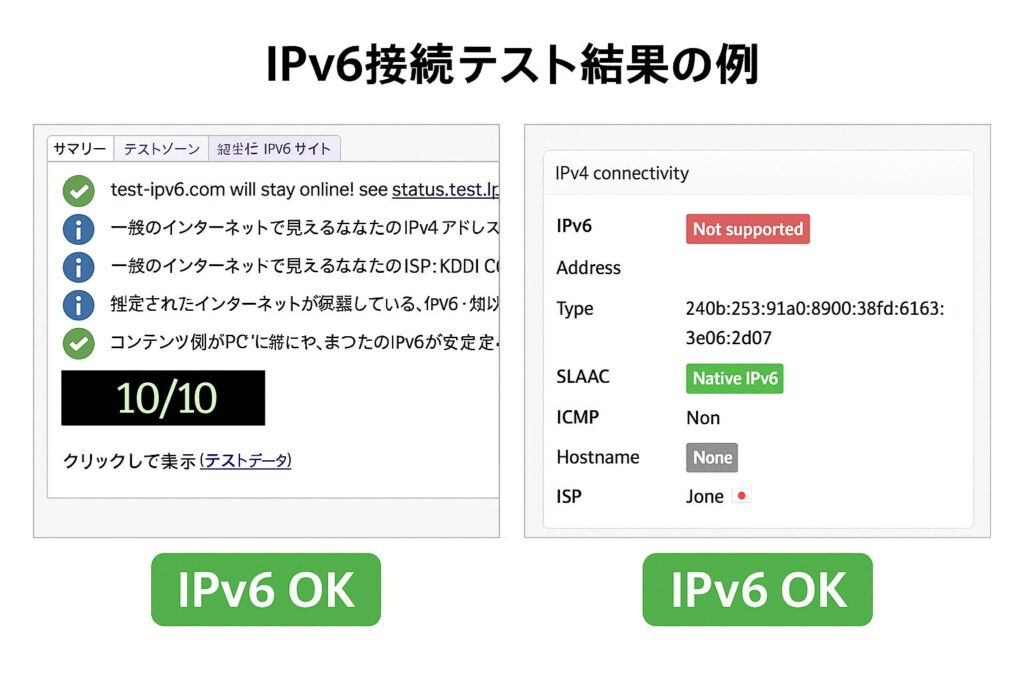 IPv6接続テスト結果の例。test-ipv6.comとipv6-test.comの両方でIPv6通信が有効（IPv6 OK）と表示されている画面。