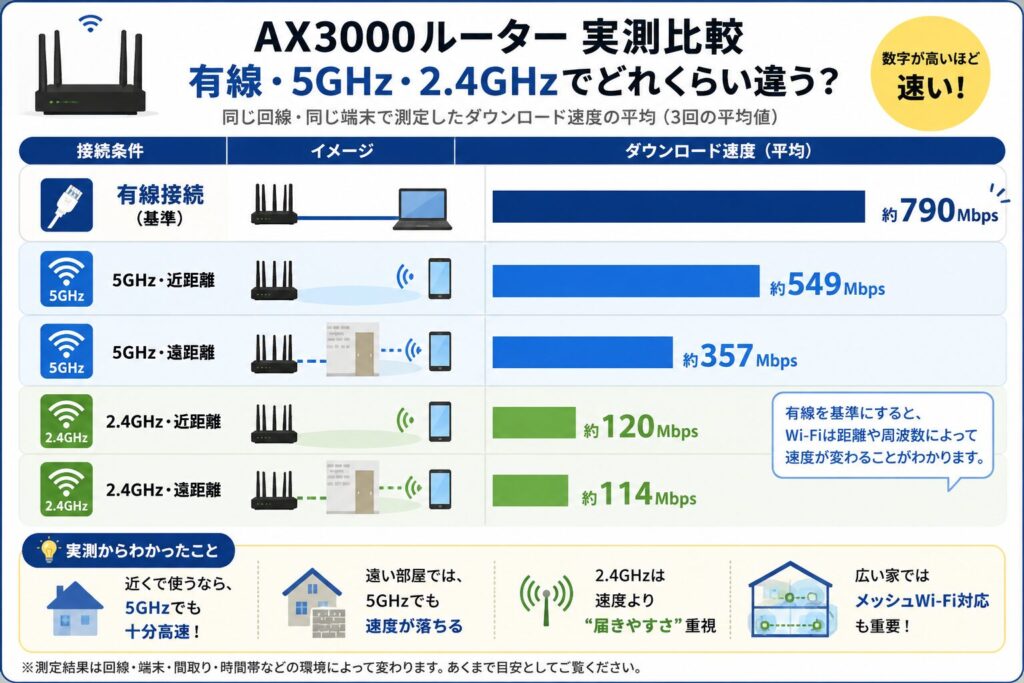 AX3000ルーターの実測速度を、有線・5GHz近距離／遠距離・2.4GHz近距離／遠距離で比較し、距離や周波数で速度が変わることを示す図。