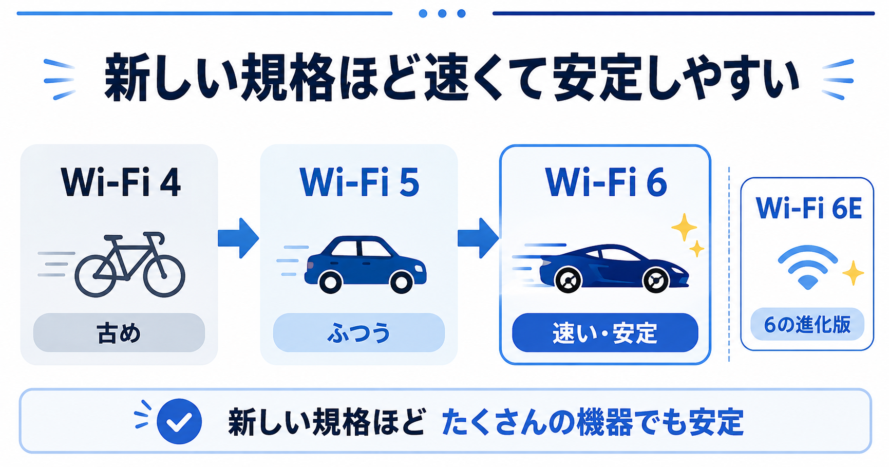 Wi-Fi4・Wi-Fi5・Wi-Fi6・Wi-Fi6Eを比較し、新しい規格ほど高速で、複数の機器を使う環境でも安定しやすいことを示す図