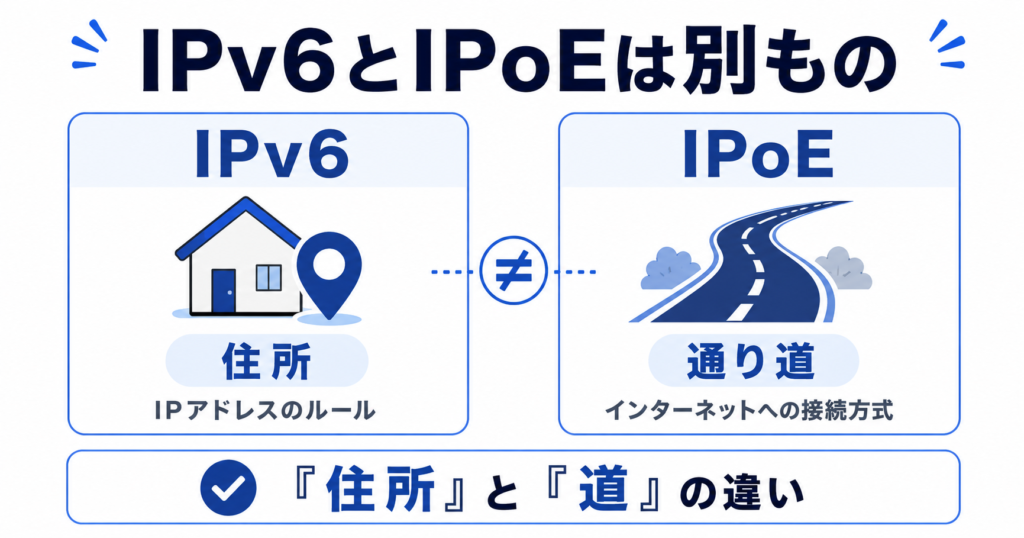 IPv6とIPoEの違いを示す図。IPv6はIPアドレスのルールで『住所』、IPoEはインターネットへの接続方式で『通り道』にあたり、両者は別の仕組みであることを示している。
