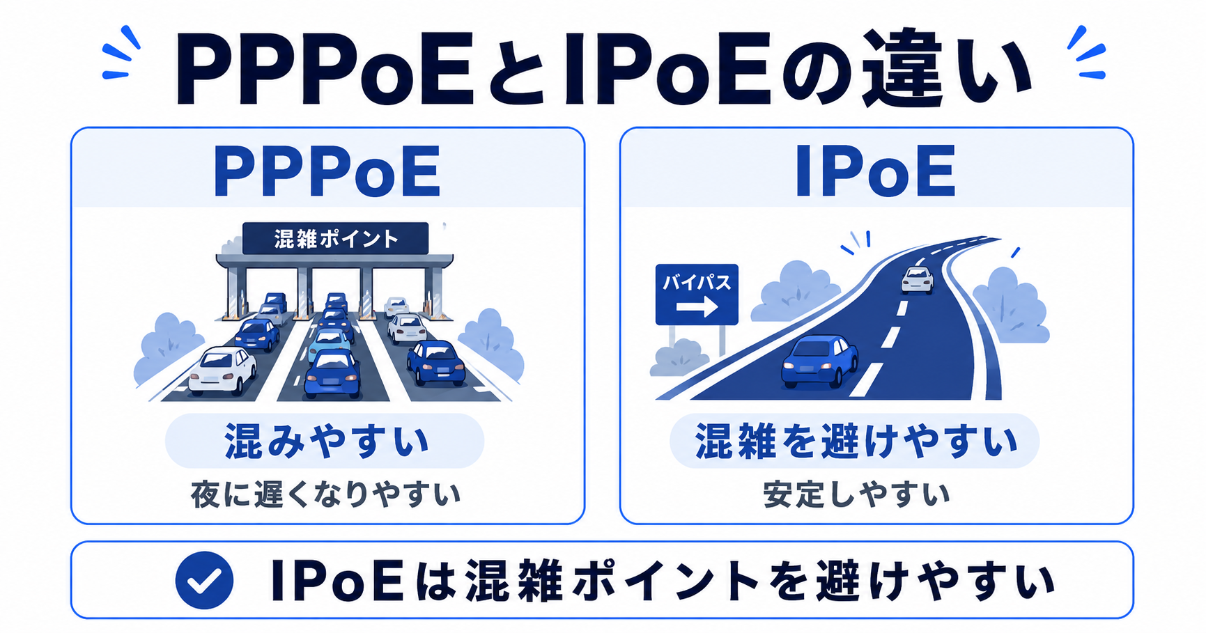 PPPoEとIPoEの通信経路を比較した図。PPPoEは混雑ポイントを通るため夜に遅くなりやすく、IPoEは混雑ポイントを避けやすいため通信が安定しやすいことを示している。