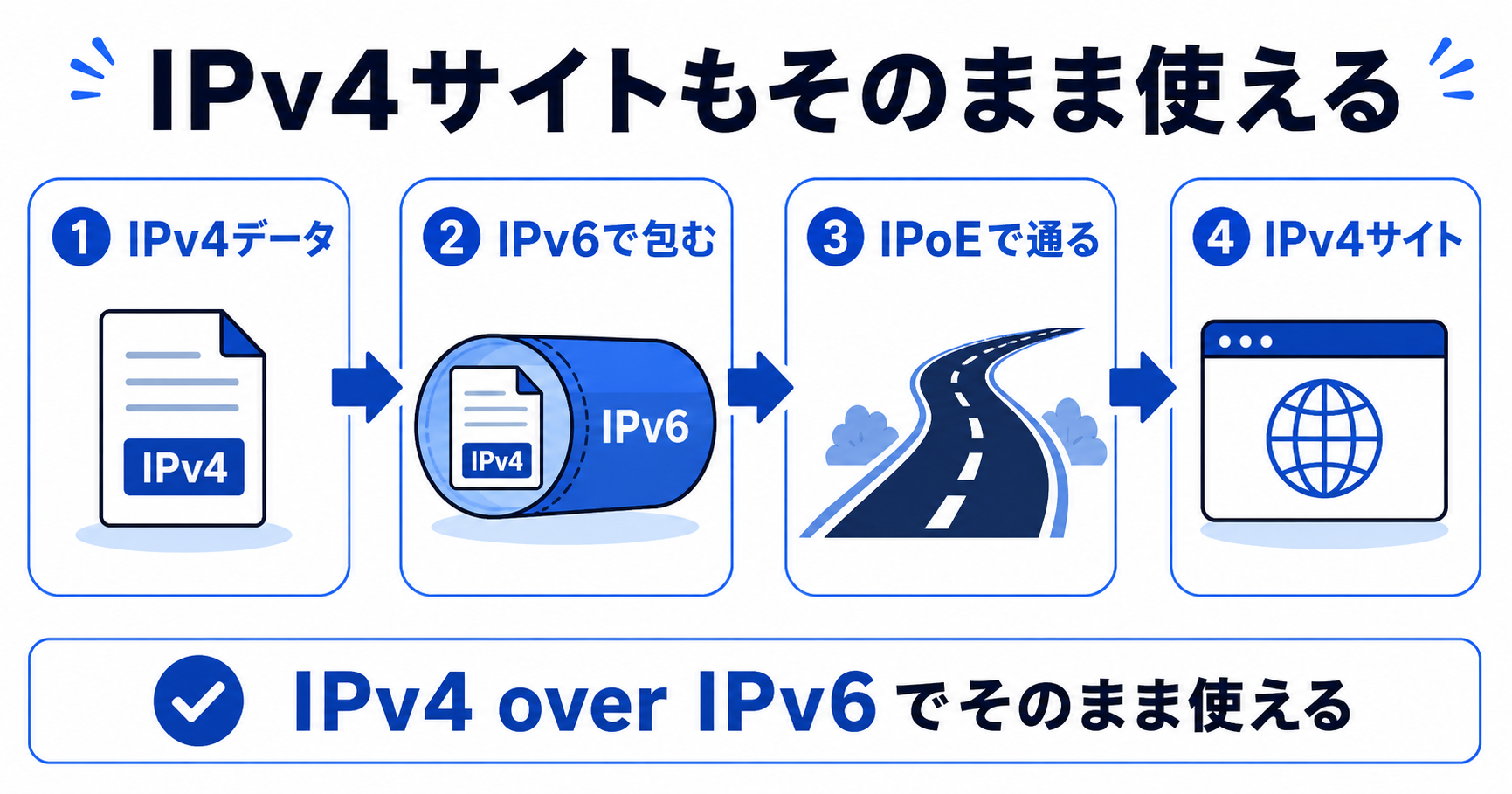 IPv4 over IPv6の通信の流れを示す図。IPv4のデータをIPv6で包み、IPoEの経路を通してIPv4サイトへ接続することで、IPv4サイトもそのまま利用できることを示している。