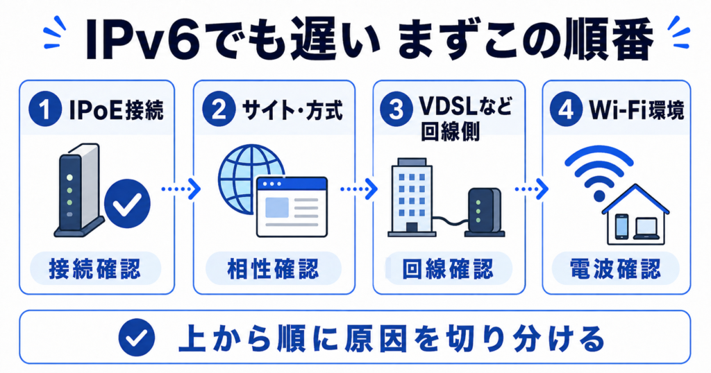 IPv6(IPoE)でも遅いときの確認順を示す図。IPoE接続、サイトや通信方式、VDSLなど回線側、Wi-Fi環境の順に確認して原因を切り分ける。