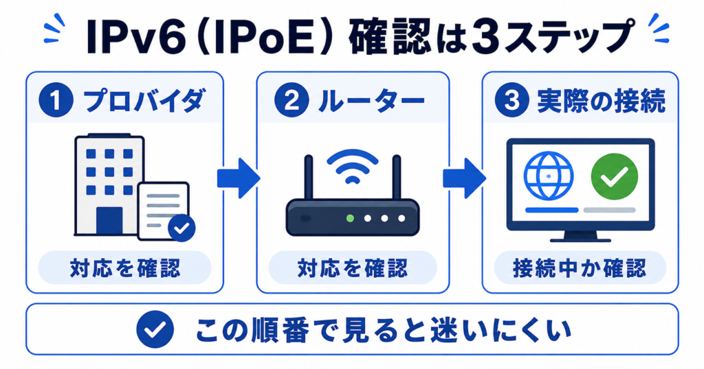 IPv6(IPoE)が使えるかを確認する3ステップ。プロバイダの対応、ルーターの対応、実際にIPoE接続できているかの順に確認する図。