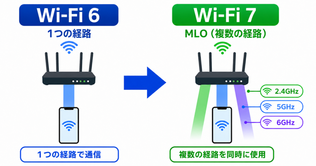 Wi-Fi 7のMLOで複数の周波数帯のリンクを同時に活用できることを、Wi-Fi 6との比較で示した図。