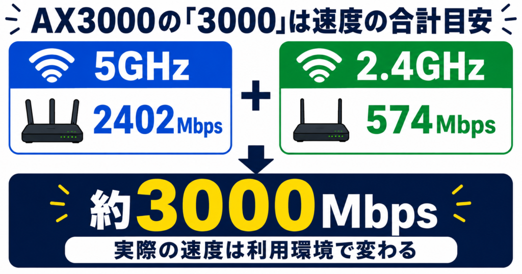 AX3000の「3000」が、5GHz最大2402Mbpsと2.4GHz最大574Mbpsを合計した約3000Mbpsの速度目安であることを示す図。