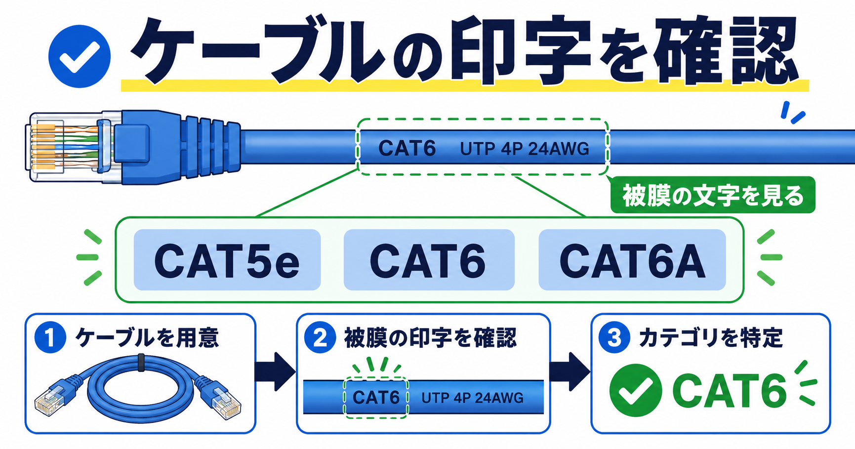 LANケーブルの被膜にあるCAT5e・CAT6・CAT6Aなどの規格印字を確認する位置を示す図。