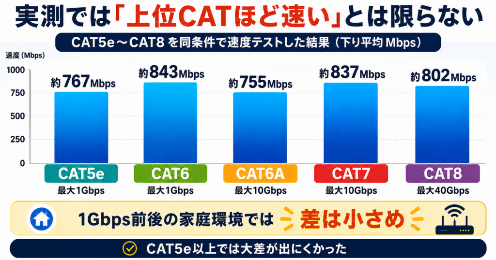 CAT5e・CAT6・CAT6A・CAT7・CAT8を同条件で実測し、1Gbps前後の環境では上位規格ほど必ず速いわけではなかったことを示す比較図。