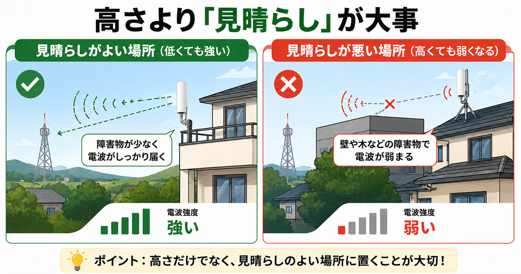 外付けアンテナは高さだけでなく、壁や木の少ない見晴らしのよい場所を選ぶことが大切だと示した比較図