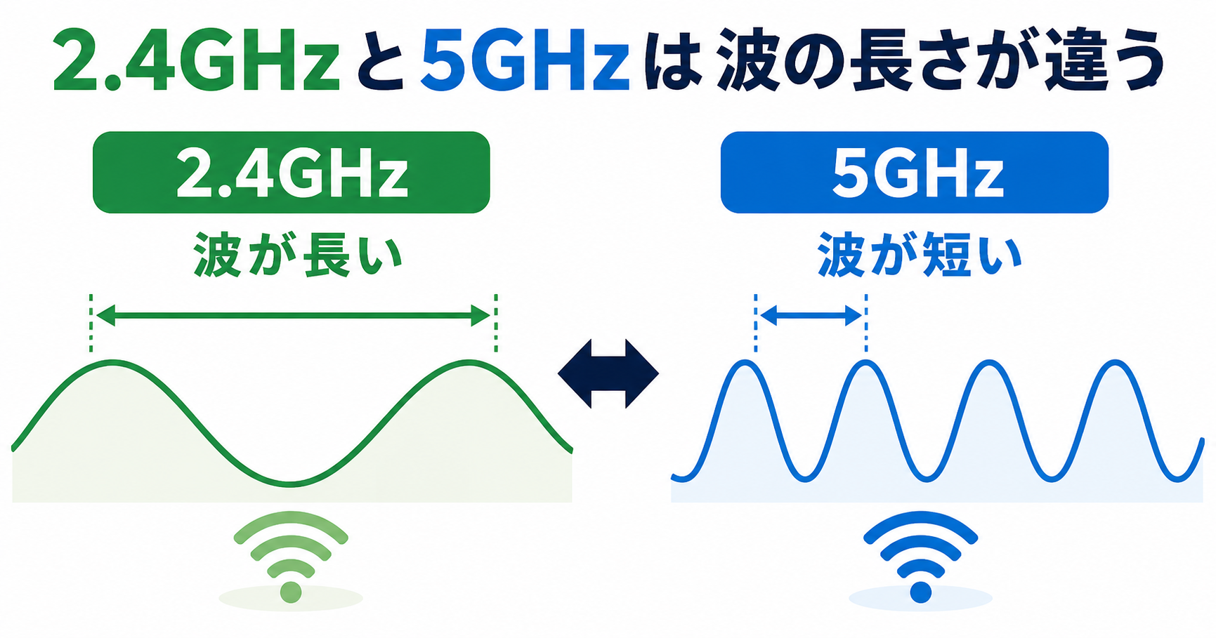2.4GHzは波が長く、5GHzは波が短い違いを比較した図