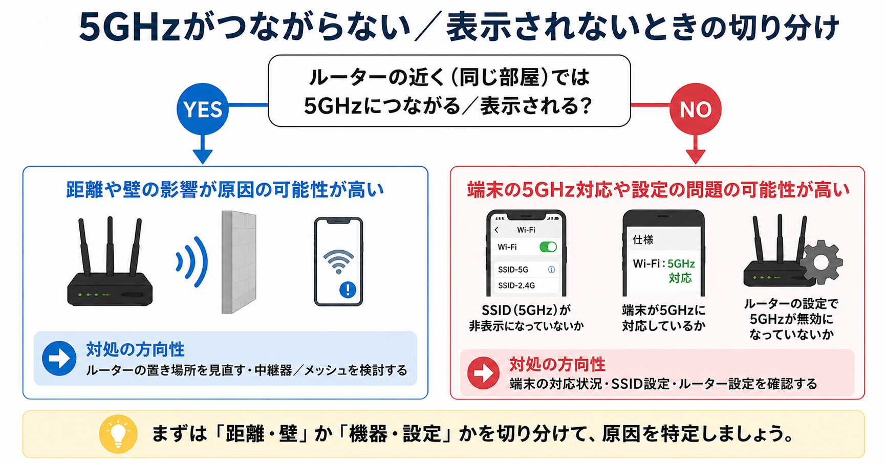 5GHzがつながらないときに、ルーター近くでつながるかを確認し、距離・壁の影響と端末対応・設定を切り分ける判断図