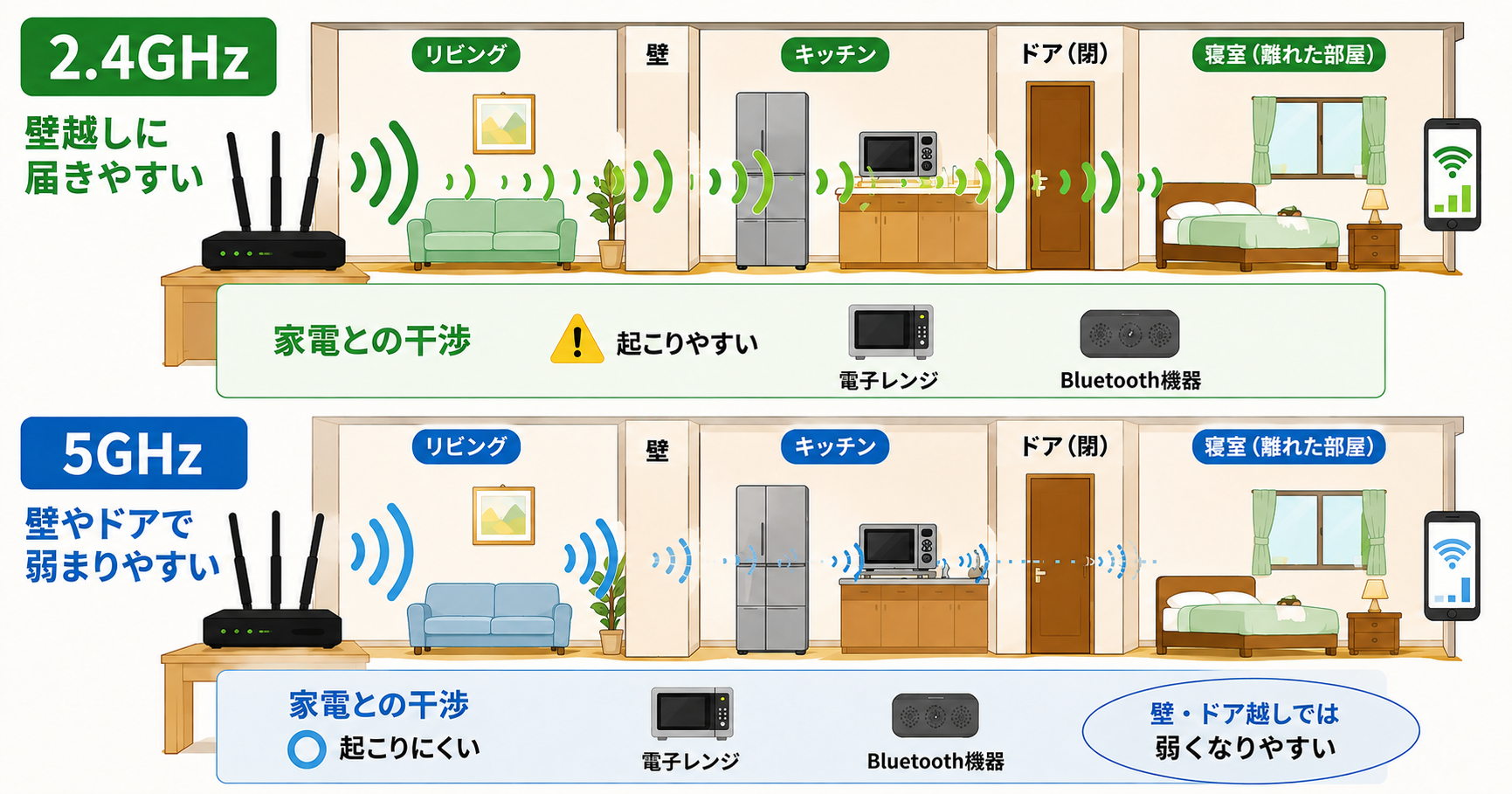 家の中で2.4GHzは壁越しに届きやすい一方で家電と干渉しやすく、5GHzは壁やドアで弱まりやすいことを示した図