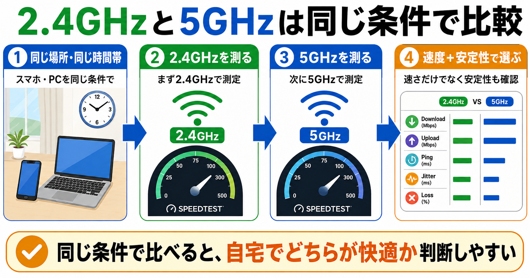 同じ場所・同じ時間帯で2.4GHzと5GHzをSpeedtestで測り、速度と安定性を比較する4ステップを示した図