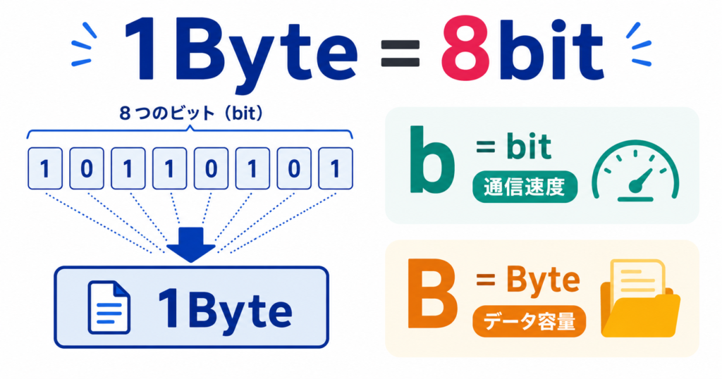 1Byteは8bitで構成され、小文字bはbit、大文字BはByteを表す違いを示した図