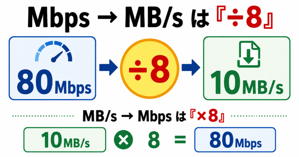 MbpsをMB/sに換算するときは8で割り、MB/sをMbpsに戻すときは8をかける方法を示した図